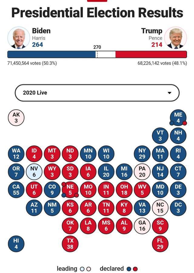 美国大选2024｜票站调查推算特朗普暂得168票贺锦丽81票