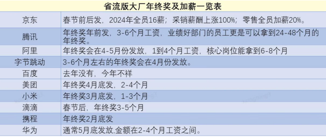 伊度转新工薪酬高3倍？