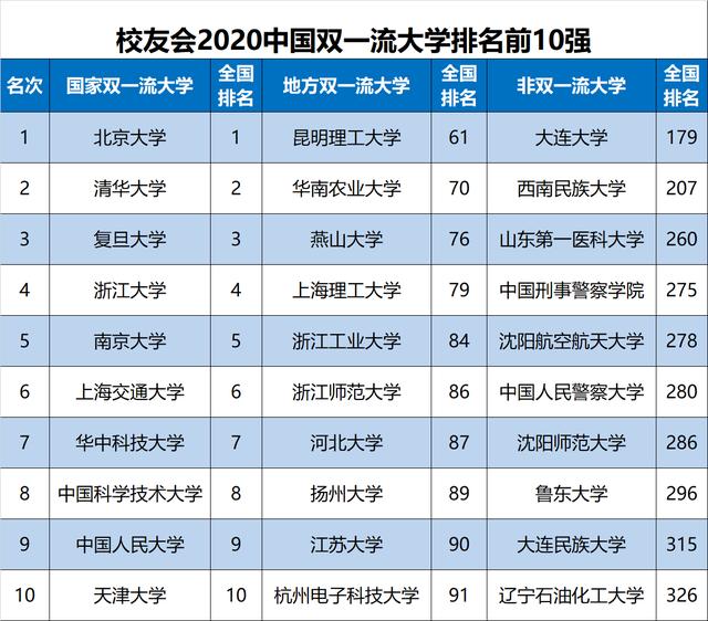 亚洲大学排名出炉 本港3间大学跻身头10位