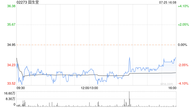 固生堂发盈喜 预期上半年收入约13.31亿至13.81亿元同比增加约35%至40%