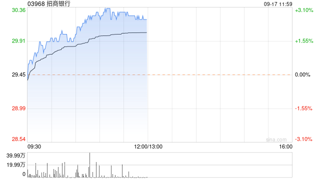 内银股早盘普遍走高 招商银行涨近3%邮储银行涨近2%