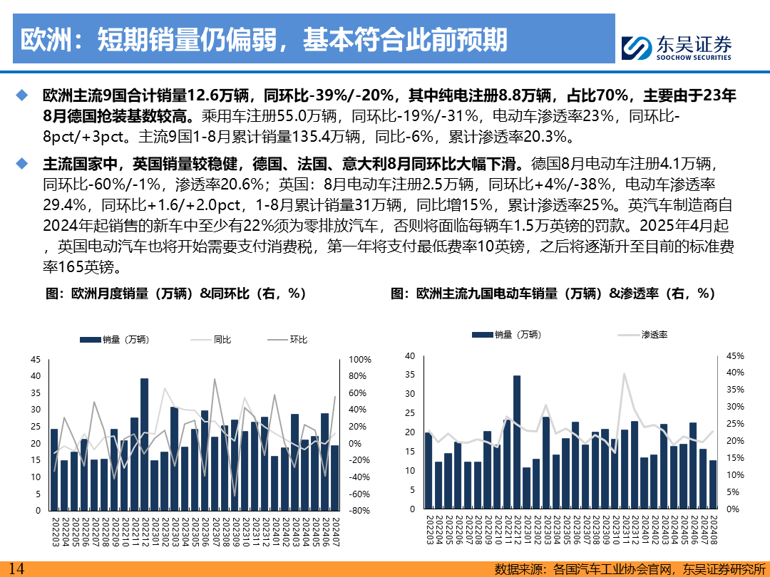 【东吴电新】电动车9月报：国内销量亮眼+海外大储爆发，产业链旺季持续