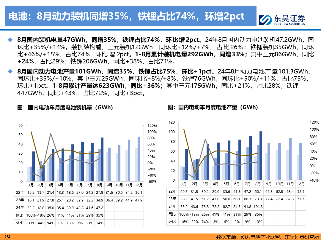 【东吴电新】电动车9月报：国内销量亮眼+海外大储爆发，产业链旺季持续