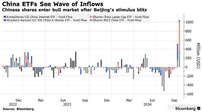 基金经理以创纪录速度涌入中国股市！“中国龙”ETF登陆美股市场